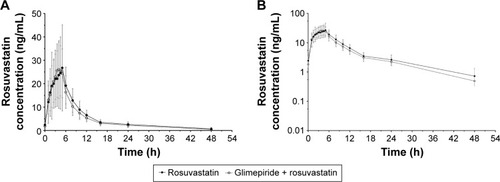 Figure 2 Mean plasma concentration profiles of rosuvastatin at steady state.