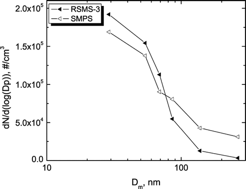 FIG. 3 Number concentrations compared from the SMPS to the RSMS-3 plotted versus mobility diameter (Dm).