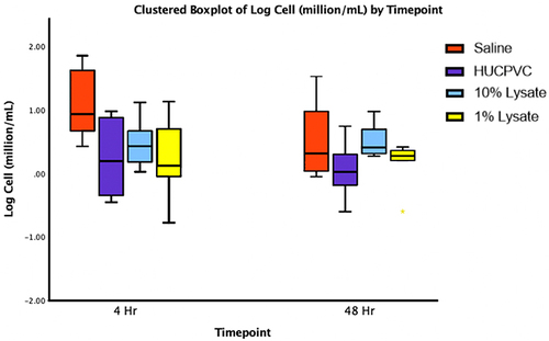 Figure 5 Boxplot representing logarithmic transformation: y’ = log(y) of cell counts (8–12 µm in diameter) isolated from lavages of the TMJs at the indicated timepoints. (n=8 for each sample).