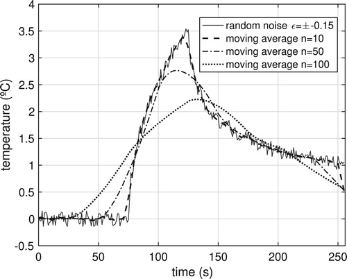 Figure 4. Effect of moving average (n=10,50 and 100) on simulated temperature with error (ε=±0.15) of 1% of maximum value.