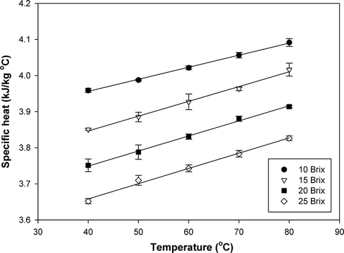 Figure 4 Specific heat of papaya puree at different soluble solids contents and temperatures.