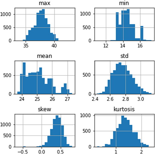 Fig. 9. Statistical moments of dry-bulb temperature (°C) for 7,200 weather files. The x axis is °C or Δ°C for all plots.