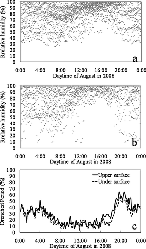 Figure 3 Relative humidity in (a) August 2006 and (b) August 2008. c) Drenched period (%) of the upper surfaces and under surfaces of leaves as measured by wetness sensors at Jodo-daira in August 2008. The drenched period was defined as the proportion that the wetness value was over 90% each time during a month.