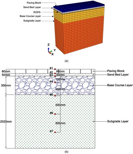 Figure 6. (a). Section of FE model of CBP-soil system showing soil layers along with ROPS layer (b). Schematic showing the location of measuring points through the depth of CBP- soil model