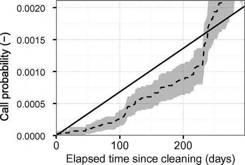 Figure 7. Kaplan–Meier estimate of the probability that a gully pot is reported blocked for Almere as a function of the elapsed time since cleaning (dotted line), including 95% confidence intervals. An Exponential model assuming a constant call rate is added (solid line).