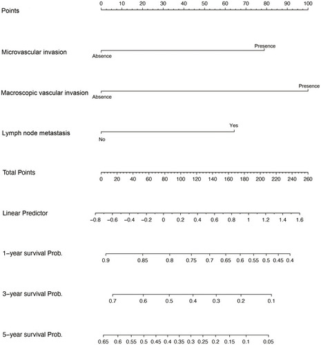 Figure 3 Competing risk nomogram predicting the 1-year, 3-year and 5-year cumulative probabilities of death from cancer-specific mortality in elderly iCCA patients.