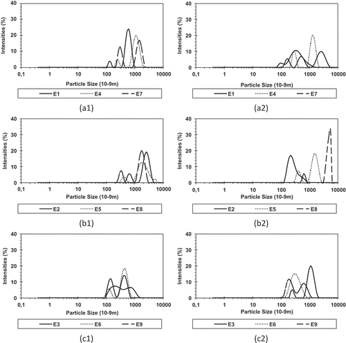 Figure 2. Size distributions of emulsions. (a) GA; (b) GA/WPI; (c) WPI; (1) 0 h and (2) after 4 h.