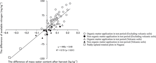 Figure 8. Relationship between the difference of available nitrogen of soil and the difference of mass water content after harvest (the difference obtained by subtracting the control plots from organic matter application, no-fertilizer, no-nitrogen, and paddy–upland rotation test plots). (n = 67).