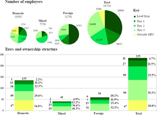 Fig. 1. Number of employees and structure of the Czech electro-engineering companies according to ownership and tier in 2018 (based on data accessed from Merk.cz’s online database in July 2020)