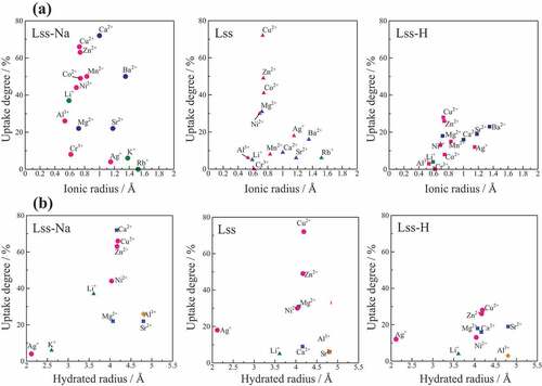 Figure 9. Ionic radius (a) and hydrated radius (b) dependences of uptake degree of various metal ions for Lss-Na, Lss and Lss-H.