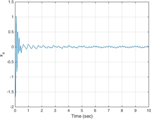 Figure 21. Acceleration response of the unsprung mass in scenario 4.