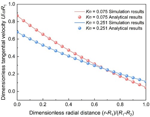 Figure 10. Comparison of mesoscopic method simulation results and analytical results.