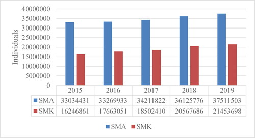 Figure 3. Number of population aged 15 and older with highest education of general (SMA) and vocational (SMK) high school, 2015–2019.
