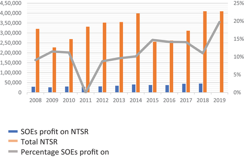 Figure 1. SOEs Profit Contribution to Non-Tax State Revenue (NTSR).