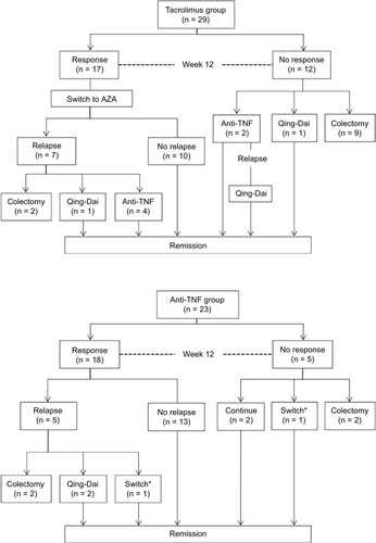 Figure 6 Flowchart of outcomes of UC patients treated with TAC or anti-TNF agents.