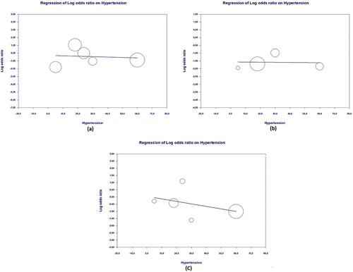 Figure 10 Scatterplot of regression of clinical outcome and death’s log odd ratio on hypertension.