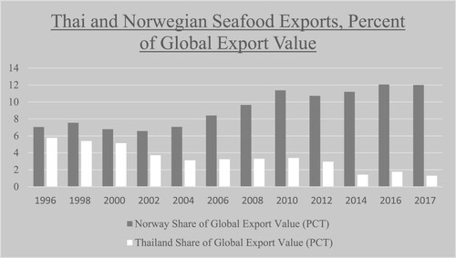 Figure 3. Comparison of Seafood Sector Valuation, Share of Global Export Value, Norway vs. Thailand (Harvard Growth Lab Citation2020)