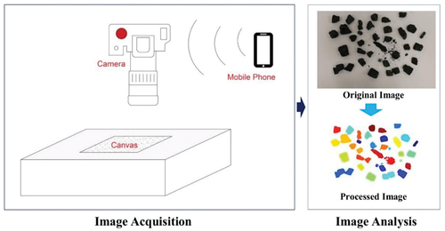 Figure 2. Procedure of Digital Image Processing (after (Yang, Ren, and Tan Citation2020b)).