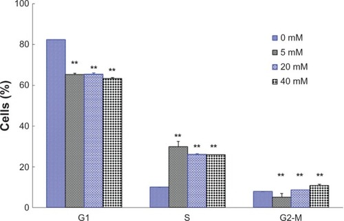 Figure 2 Effects of DCA on the cell cycle of C6 cells. The percentage of cells in G1 phase, S phase, and g2-M phase were measured.