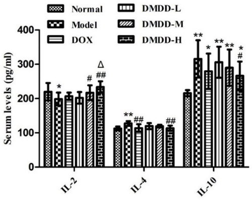 Figure 8 The effect of DMDD on cytokines in breast cancer mice. Data are presented as mean ± SD of three experiments, n=10. (*P < 0.05, **P < 0.01, DMDD vs normal group; #P < 0.05, ##P < 0.01, DMDD-H vs model group; ΔP < 0.05, DMDD vs DOX group).
