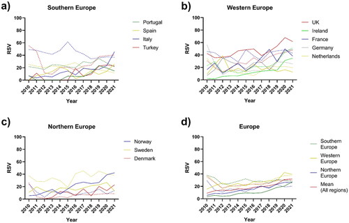 Figure 3. RSVs evolution for food sustainability and MedDiet. (a) RSVs evolution for food sustainability (full lines) and MedDiet (dotted lines) in Southern European countries; (b) RSVs evolution for food sustainability (full lines) and MedDiet (dotted lines) in Western European countries; (c) RSVs evolution for food sustainability (full lines) and MedDiet (dotted lines) in Northern European countries; (d) RSVs evolution for food sustainability (full lines) and MedDiet (dotted lines) in Europe (mean) and European regions (mean for country regions).