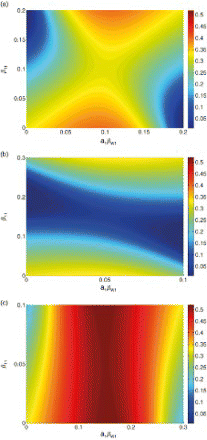 Figure 6. Shown are the total outbreak size (z1+z2) as a function of the distribution of transmission for three cases: direct and indirect transmission equal ( and , direct transmission dominant ( and ), and indirect transmission dominant ( and ). Axes denote the amount of each type of transmission on patch 1. Here μ=0 and γ=0.25. (a) Direct and indirect transmission equal, (b) direct transmission dominant, and (c) indirect transmission dominant.