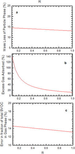 Figure 6. (a) Calculated mass loss percentage of SVOC particles at the exit of the parallel plate denuder as a function of R, (b) excess adsorbed gas in the denuder in the presence of evaporating SVOC particles as a function of R, (c) error in gas fraction measurements of phase-partitioned SVOCs as a function of R. Note that for this simulation Pem = 0.1, t* = 1.0, and K = 0.05.