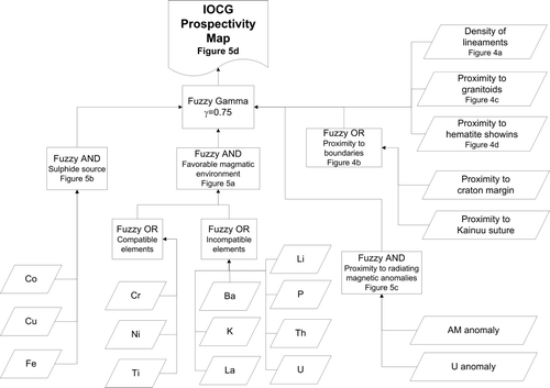 Figure 3 Inference net used to define the integration procedure.