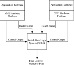 Figure 1. Fault-tolerant system architecture with diversified RTC systems and SOLS.