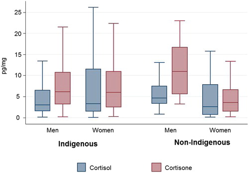 Figure 1. Hair Cortisol and Cortisone levels by Indigenous identification and gender.