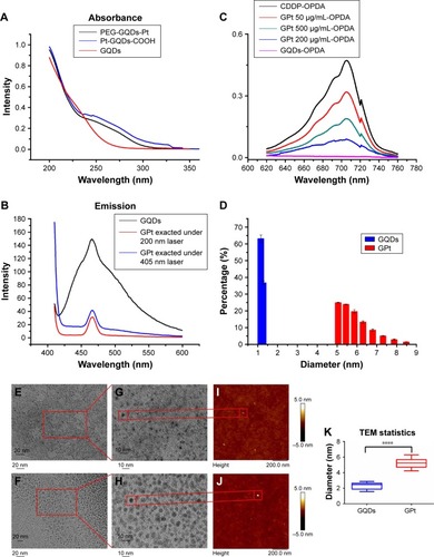 Figure 2 Characterization of GQDs and GPt. (A) The absorbance of GQDs (2 mg/mL, red) and GPt (10 μM, black) in double distilled water (pH =7.4). (B) Fluorescence emission spectra of GQDs (2 mg/mL, red) and GPt (10 μM, black). (C) Interaction of GPt and OPDA. The product of CDDP and OPDA gives the strongest absorbance at 705 nm (black). (D) The average size of GQDs and GPt measured by DLS. TEM and AFM images of (E and F) GQDs and (G–J) GPt. (K) Statistics analyzed by Nano Measurer 1.2; the sizes of GQDs and GPt were 2.35±0.44 and 5.23±0.66 nm. Unpaired Student’s t-test was performed to compare the sizes of GQDs and GPt; significant difference between the sizes of GQDs and GPt could be clearly seen with p-value <0.0001. ****p<0.0001.Abbreviations: CDDP, cisdiamminedichloroplatinum (II); GQDs, graphene quantum dots; PEG, polyethylene glycol; DLS, dynamic light scattering; TEM, transmission electron microscopy; AFM, atomic force microscopy; OPDA, O-phenylenediamine; GPt, PEG-GQDs-Pt.