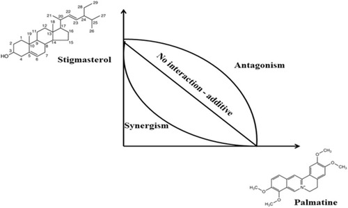 Figure 3 Representation of isobole method.