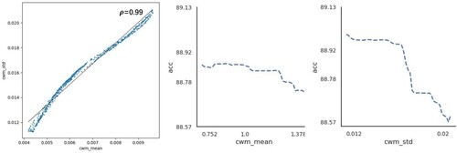 Figure 21. Correlation between the two independent variables, cwm_std and cwm_mean, and their effects on the dependent variable.