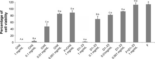 Figure 5 Mean (SD) of the percentage of epithelial cell viability after 24 h of the treatment.Notes: A–DDifferent uppercase letters show statistical difference among the concentrations of the same agent, according to ANOVA/Tukey tests (p,0.05). a,bDifferent lowercase letters show statistical difference among CHX and D1–23 or F+CHX and F+D1–23, according to Student’s t-test (p<0.05). F, liquid crystalline formulation.Abbreviations: ANOVA, analysis of variance; CHX, chlorhexidine diacetate.