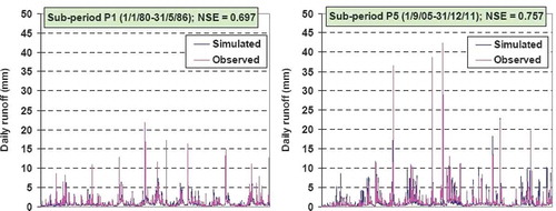 Fig. 4 Comparison of simulated and observed runoff for sub-periods P1 (left) and P5 (right), for modelling scheme DM2_P0.