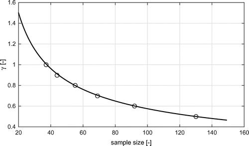 Figure 18. Relation between relative confidence interval and sample size.
