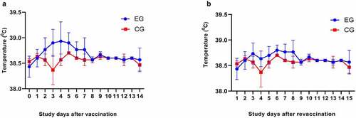 Figure 6. Body temperature of macaques immunized with QazCovid-in®, an inactivated COVID-19 vaccine. An analysis of change in body weight and temperature of re-vaccinated rhesus macaques (Macaca mulatta). An analysis of daily readings of body temperatures in macaques (with standard deviation) of the test and control groups for 14 days after the first (a) and second (b) vaccination did not identify any deviations from normal values. The observation period totaled 14 days, and the standard deviations (SD) for mean values of body temperature in groups are provided as error bars.