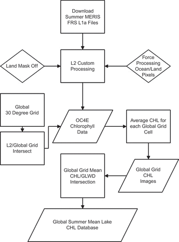 Figure 3. Steps involved in the MTRI method for processing MERIS OC4 chl data at the global scale.
