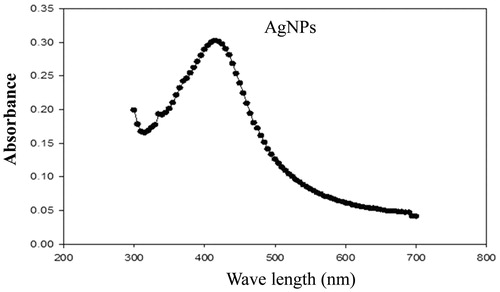 Figure 2. UV–Vis spectra of the synthesized silver nanoparticles.