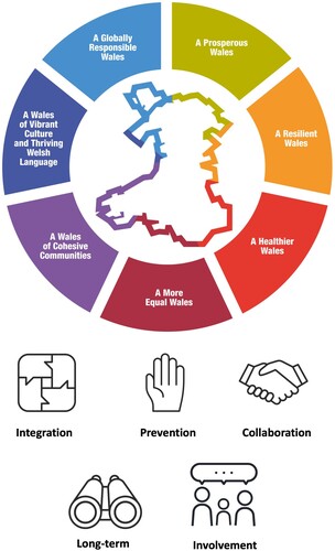 Figure 1. The seven well-being goals and five ways of working.Sources: Welsh Government (Citation2021).