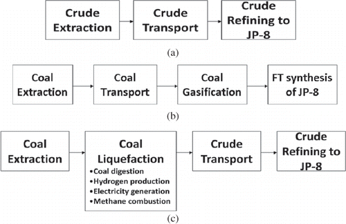 Figure 1. (a) Life-cycle stages for conventional crude extraction and refining. (b) Life-cycle stages for the Fischer–Tropsch process. (c) Life-cycle stages for the coal liquefaction process.