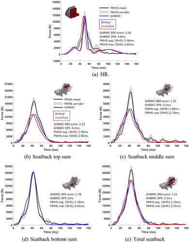 Figure 11. Seat resultant forces.