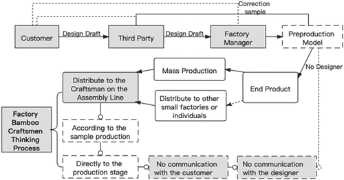 Figure 3. The thinking process of bamboo craftsmen in the factory/enterprise. The author modified the production process based on the design of Anji bamboo woven products. Source: Ying (Citation2013).