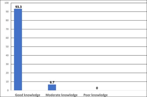 Figure 1 Distribution of the respondents according to their knowledge level about scabies.