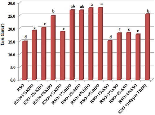 Figure 2. The time required to TPC content of 24% (t24) for the RSO as affected by the KHO, BHO, SSO, and TBHQ during frying process at 180°C. Means with the same lowercase letters are not significantly different at P < 0.05.BHO: beneh hull oil; KHO: kolkhoung hull oil; RSO: refined soybean oil; SSO: Seasame seed oil; TBHQ: tertiary butyl hydroquinone; TPC: total polar compounds.