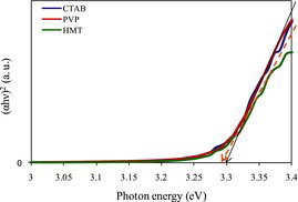 Figure 4. Direct energy gap as a function of photon energy for the surfactant treated ZnO samples.