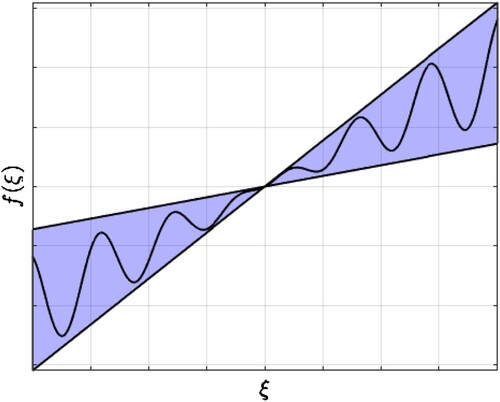 Figure 1. Illustrative sector condition (Equation48(48) k1ξ2+α1(|ξ|)|ξ|≤ξf(ξ)≤k2ξ2−α2(|ξ|)|ξ|∀ξ∈R,(48) ) when m = p = 1 with 0<k1<k2. The straight lines have slopes ki.