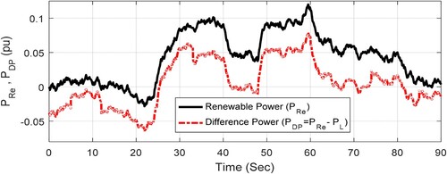 Figure 14. Total renewable power and power imbalance of MGS for case 3 (renewable powers are decreased by 50%).