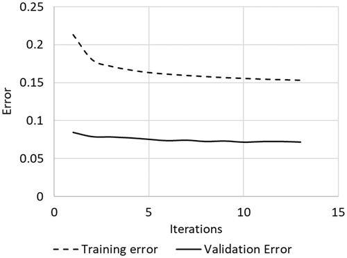 Figure 8. Training convergence plot for 80-10-10 training-validation-test split.