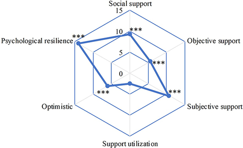 Figure 5 The results of the differences in the scores of social support, optimism, and psychological resilience in health status (***p < 0.001, **p < 0.01, and *p < 0.05).